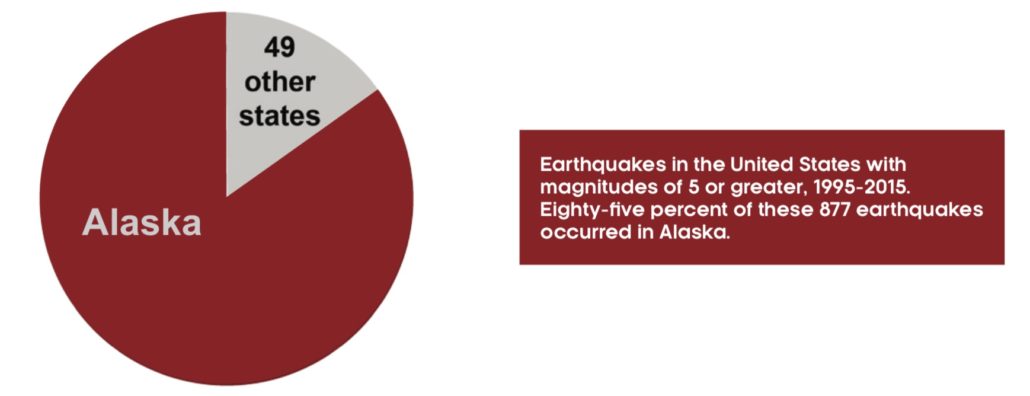 Chart showing Alaska earthquake frequency