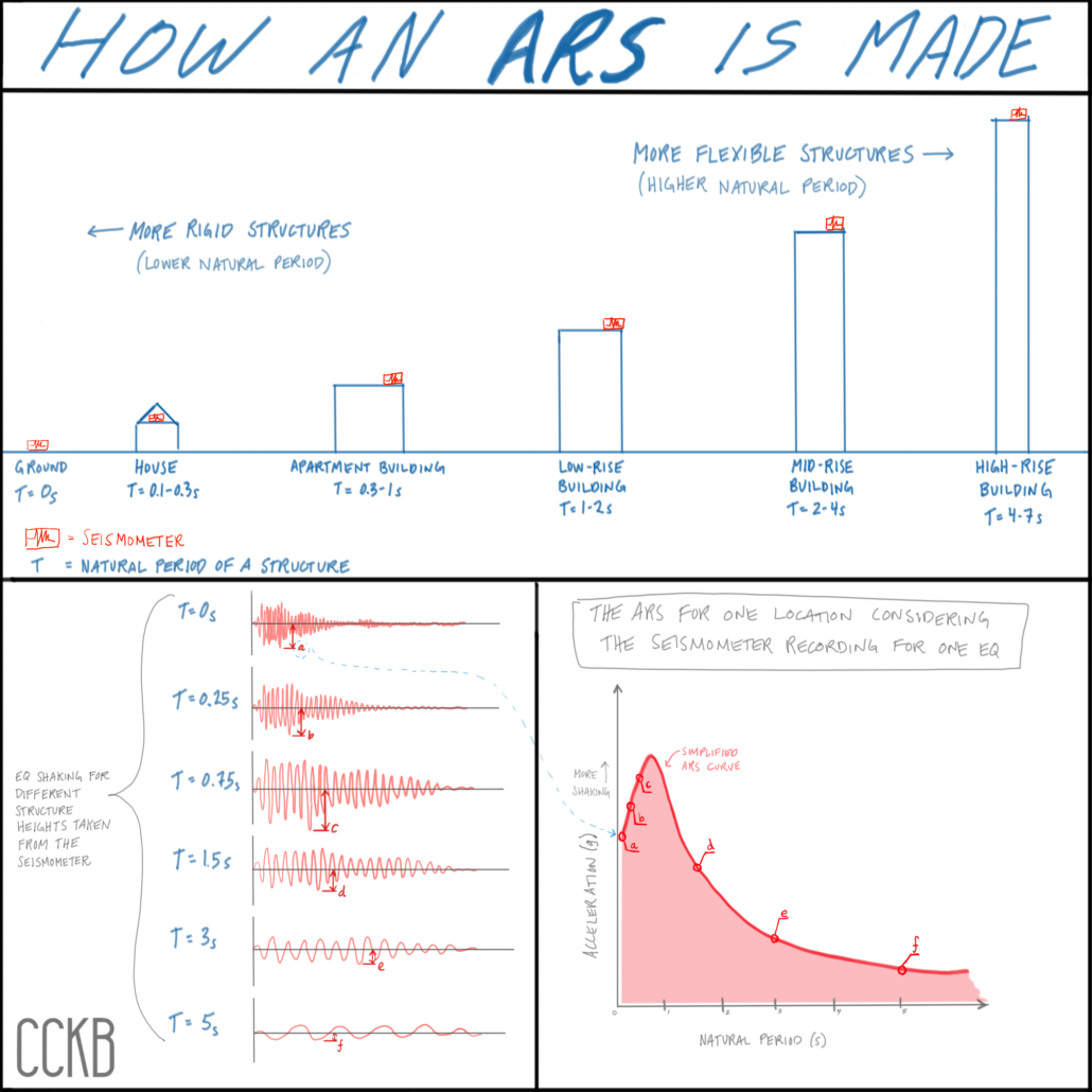 three ARS graphs
