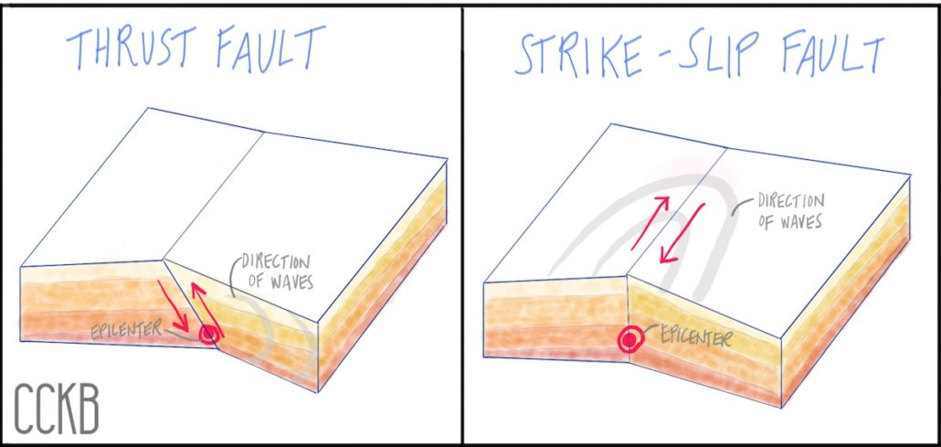 Illustration of thrust and strike-slip faults