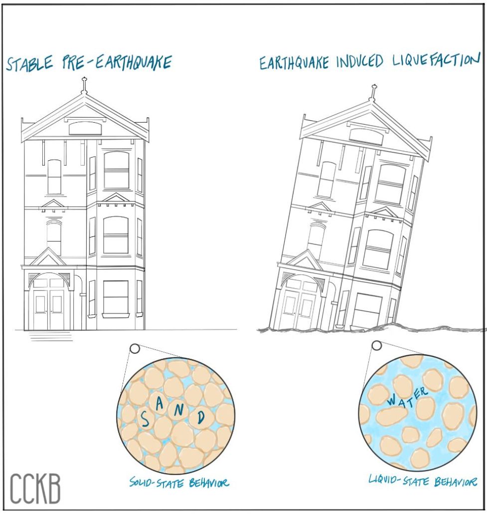Illustration of a three story building before and after an earthquake induced soil liquefaction