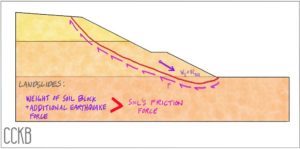 Illustration of how a landslide occurs from earthquake force