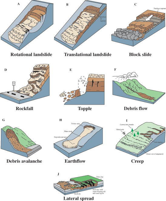 Illustration of common types of landslides