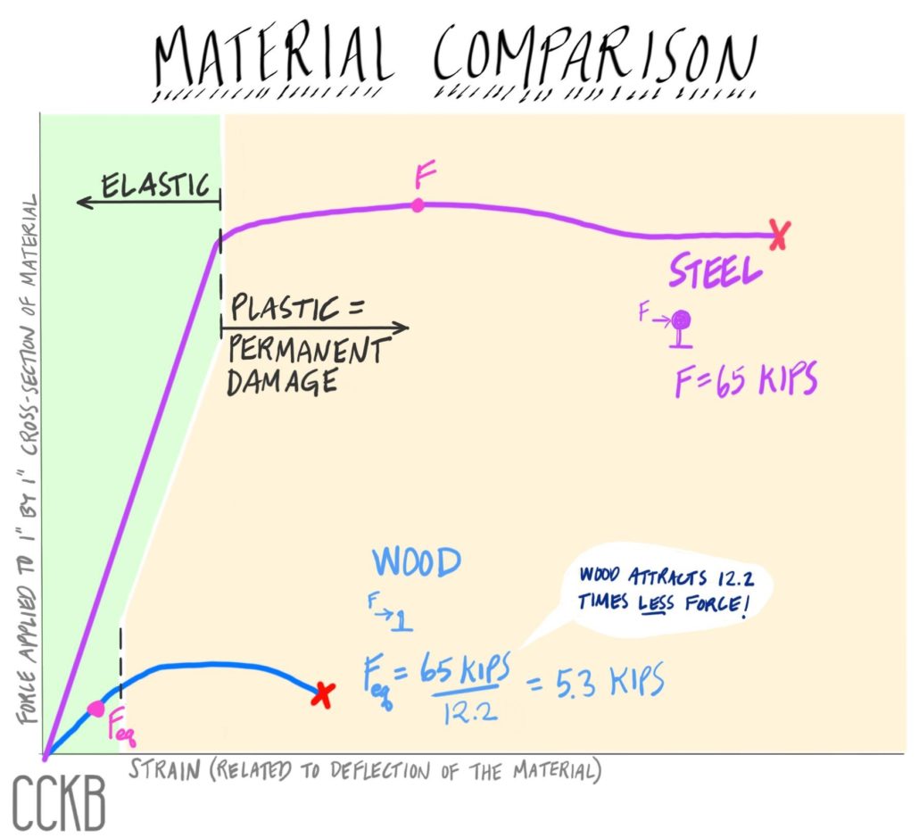 Material Comparison of Steel vs Wood
