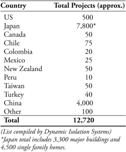 Number of base isolated structures by country 