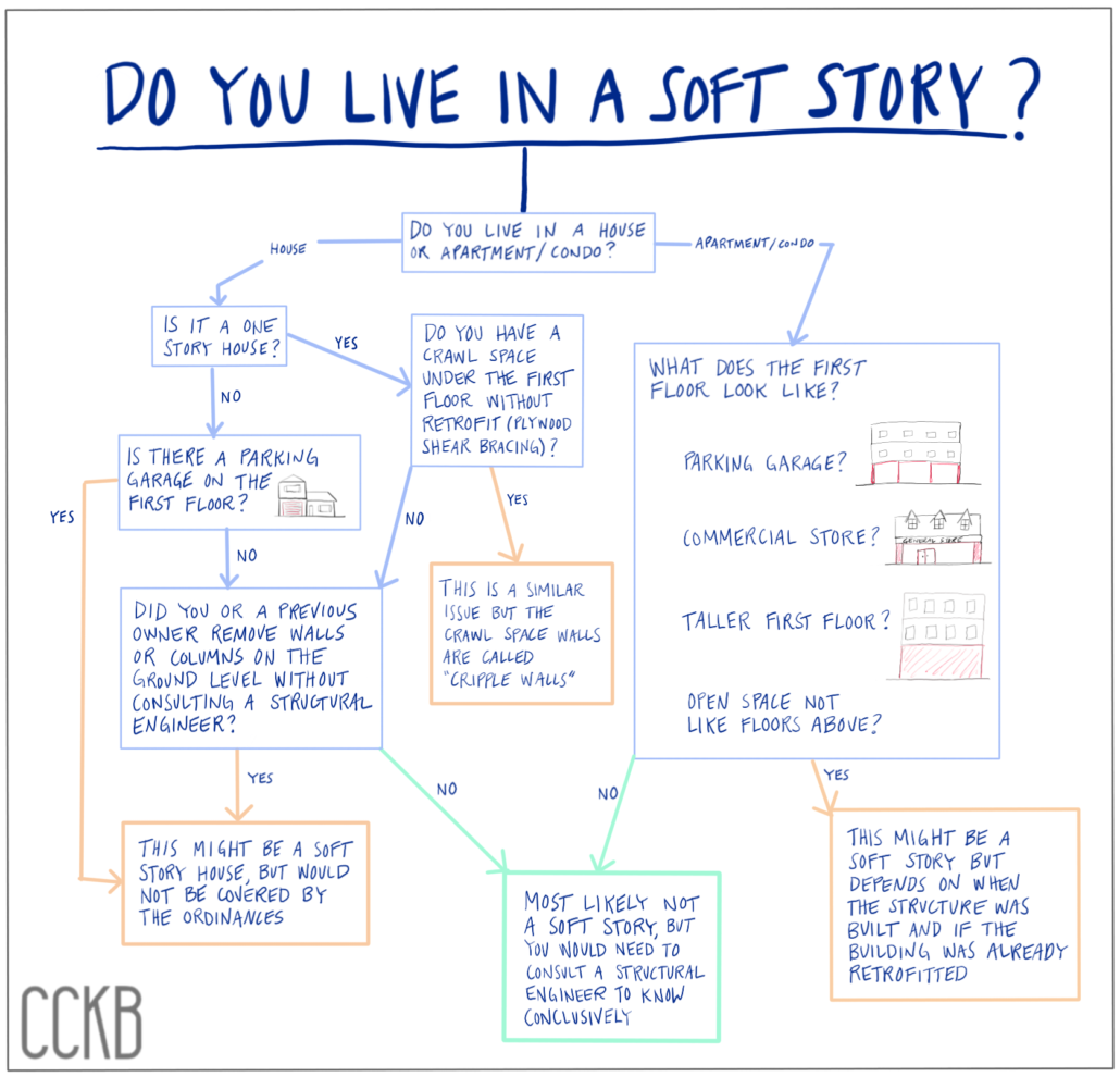 Do you live in a soft story quiz