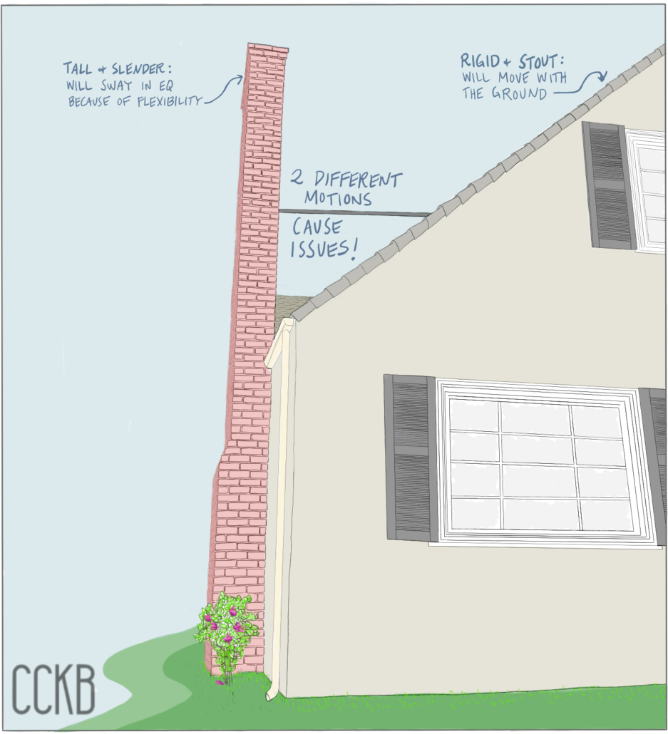 Illustration of chimney attributes that cause them to fall in an earthquake