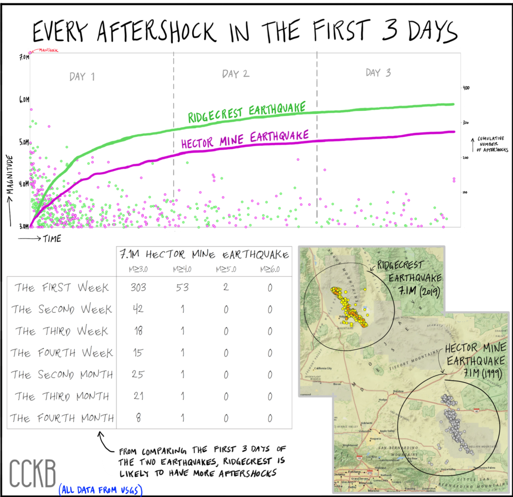 Hector Mine Comparison - Aftershocks Blog