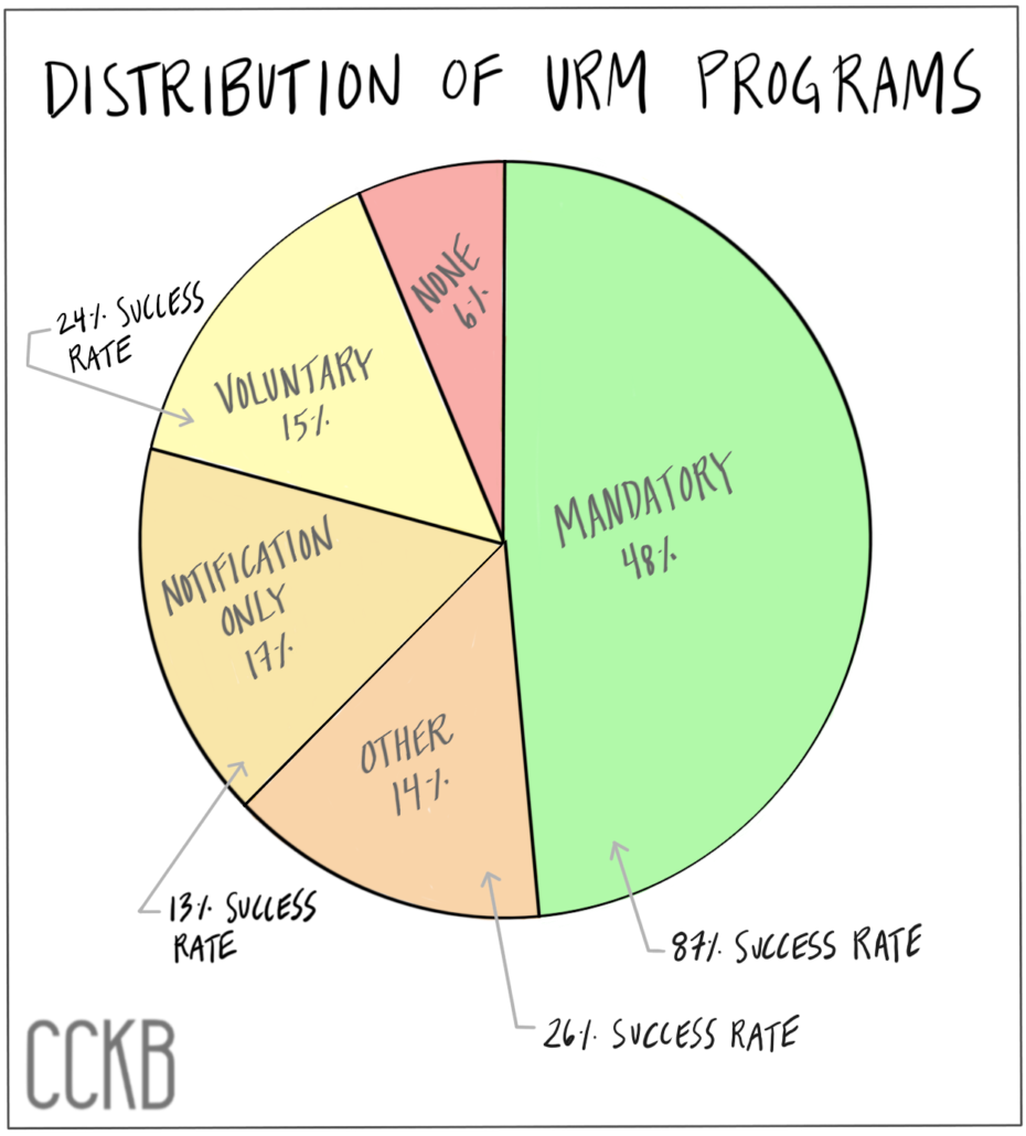 Graph of distribution of unreinforced masonry programs