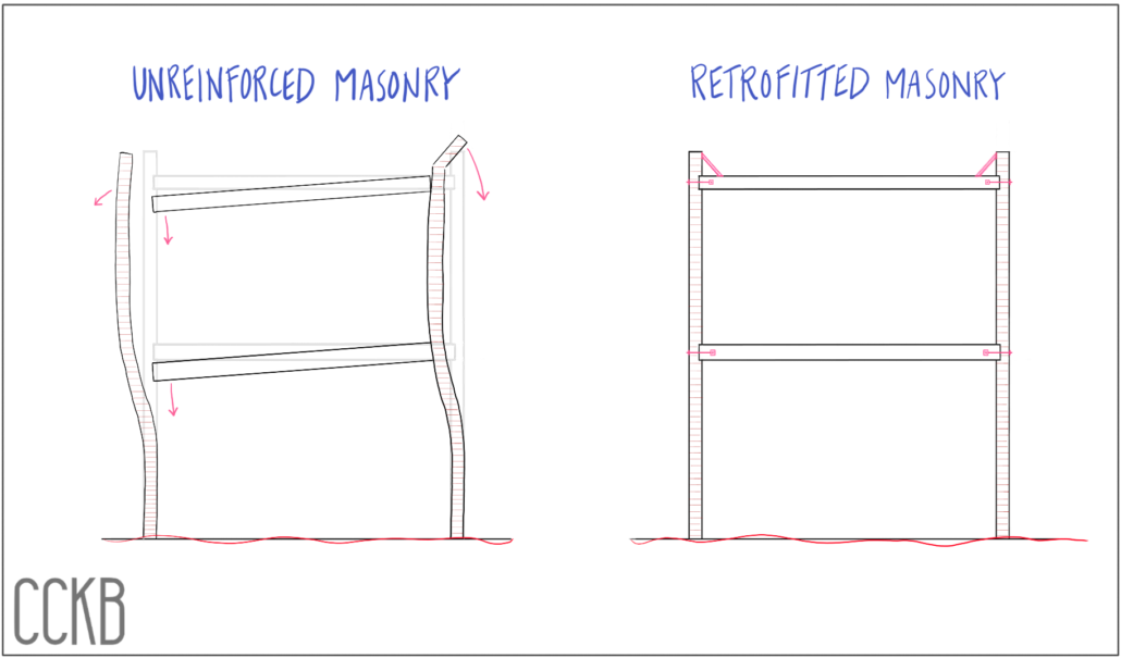 Illustration of unreinforced masonry vs retrofitted