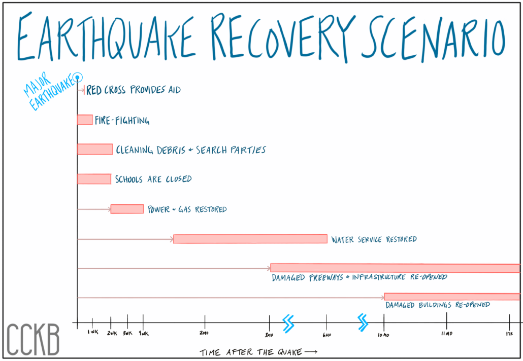 graph showing timeline of earthquake recovery scenario