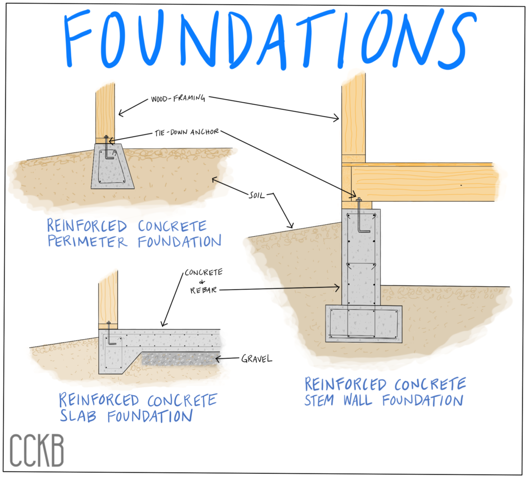 illustration of concrete foundation types